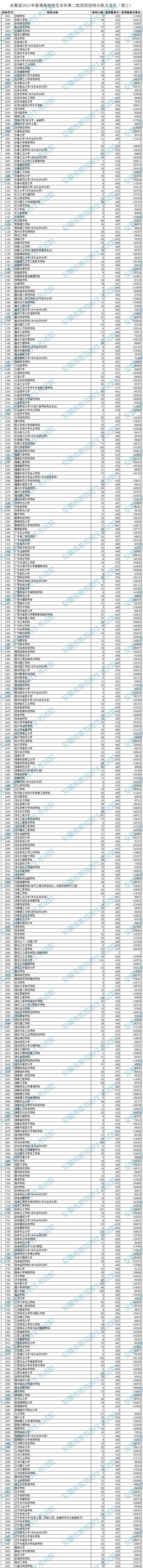 安徽：2021年普通高校招生本科第二批院校投檔分?jǐn)?shù)及名次（理工）