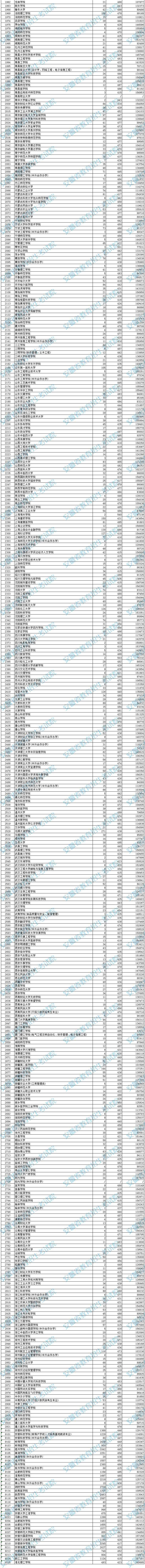 安徽：2021年普通高校招生本科第二批院校投檔分?jǐn)?shù)及名次（理工）