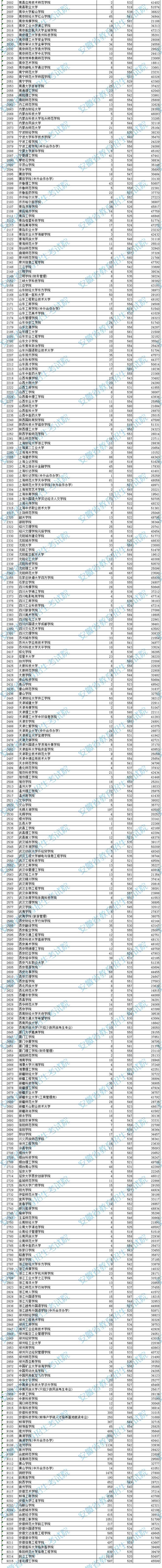安徽：2021年普通高校招生本科第二批院校投檔分?jǐn)?shù)及名次（文史）