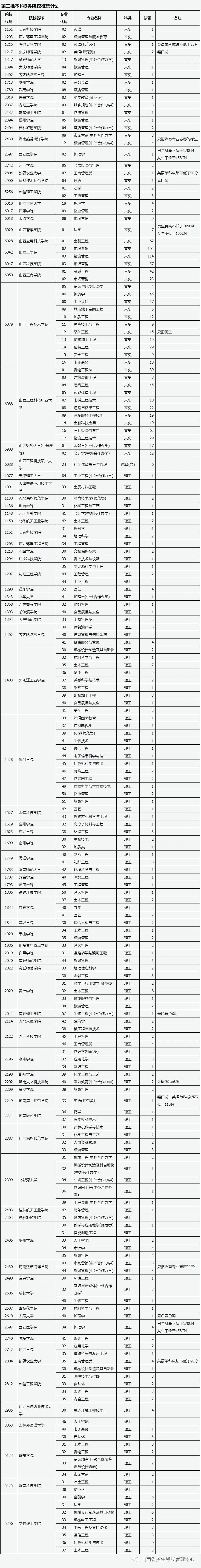 山西：2021年普通高校招生征集志愿公告[2021]第12號