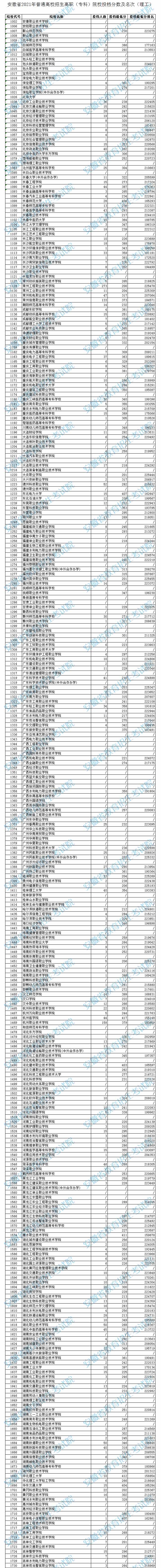 安徽：2021年普通高校招生高職（專科）院校投檔分數(shù)及名次（理工）
