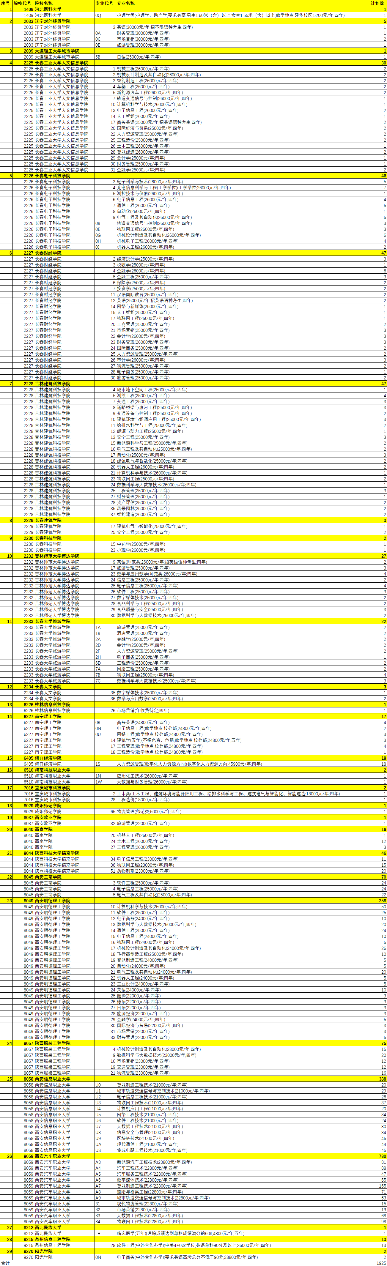 2021年陜西高考(理工類)本科二批第二次征集志愿學(xué)校名單