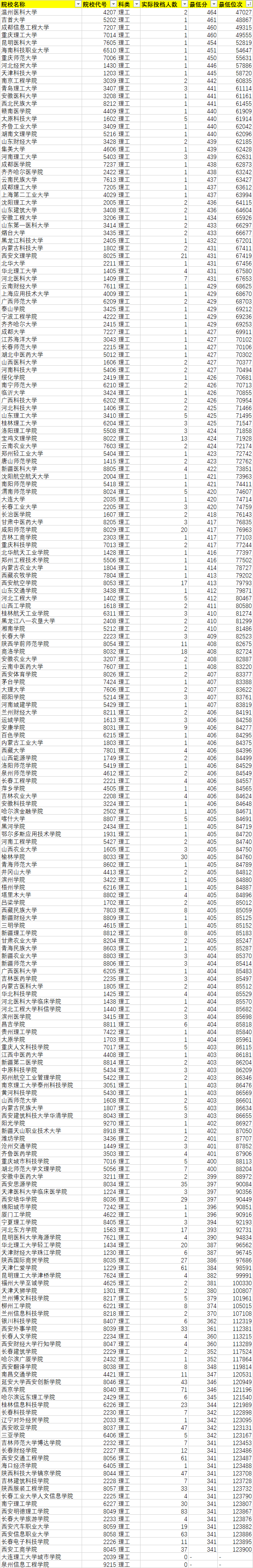 2021年陜西省高考(理科)本科二批征集正式投檔情況統(tǒng)計表