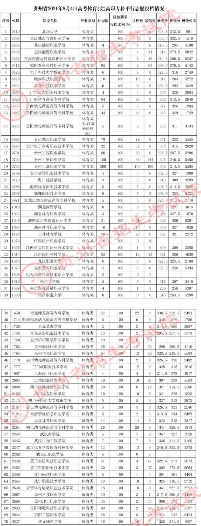 貴州：8月4日高考體育高職?？破叫兄驹竿稒n情況
