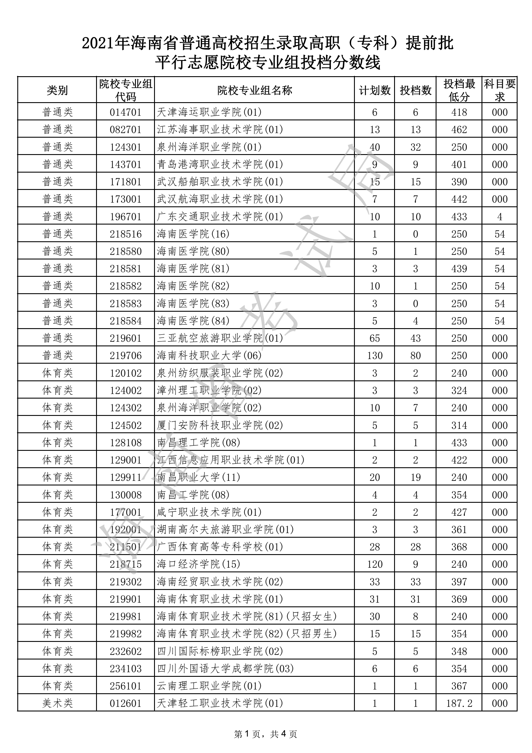 海南：2021年普通高校招生錄取高職（?？疲┨崆芭叫兄驹冈盒I(yè)組投檔分?jǐn)?shù)線