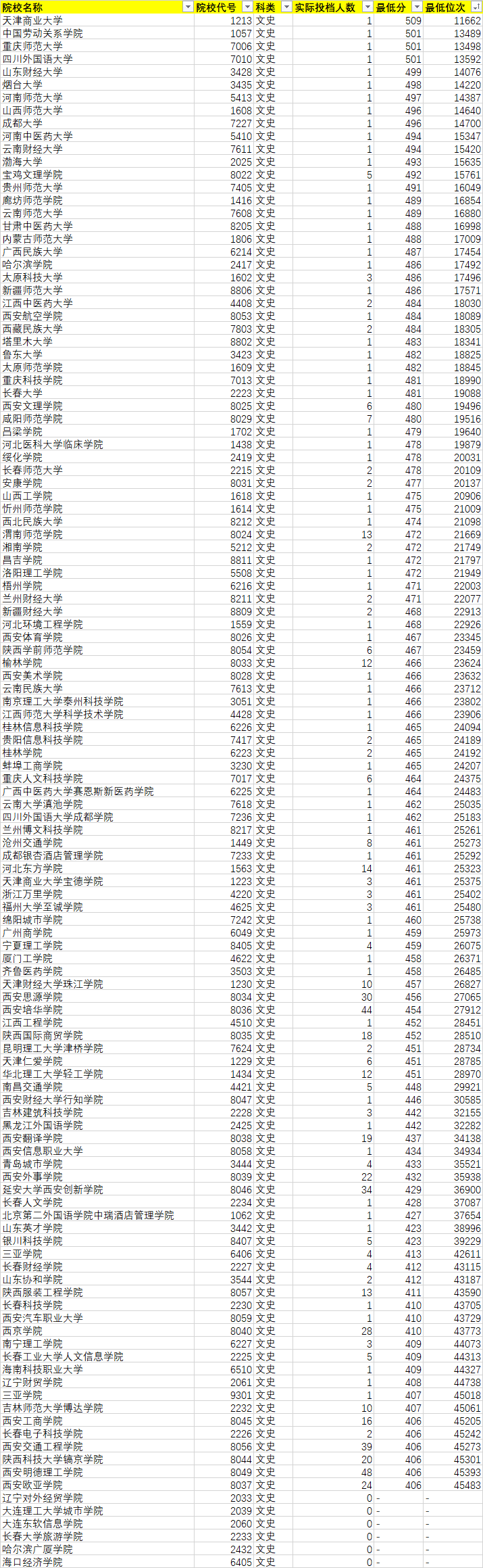 2021年陜西省高考(文科)本科二批征集正式投檔情況統(tǒng)計(jì)表
