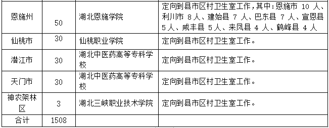 湖北：《萬(wàn)名大學(xué)生鄉(xiāng)村醫(yī)生配備項(xiàng)目2021年定向培養(yǎng)實(shí)施方案》解讀