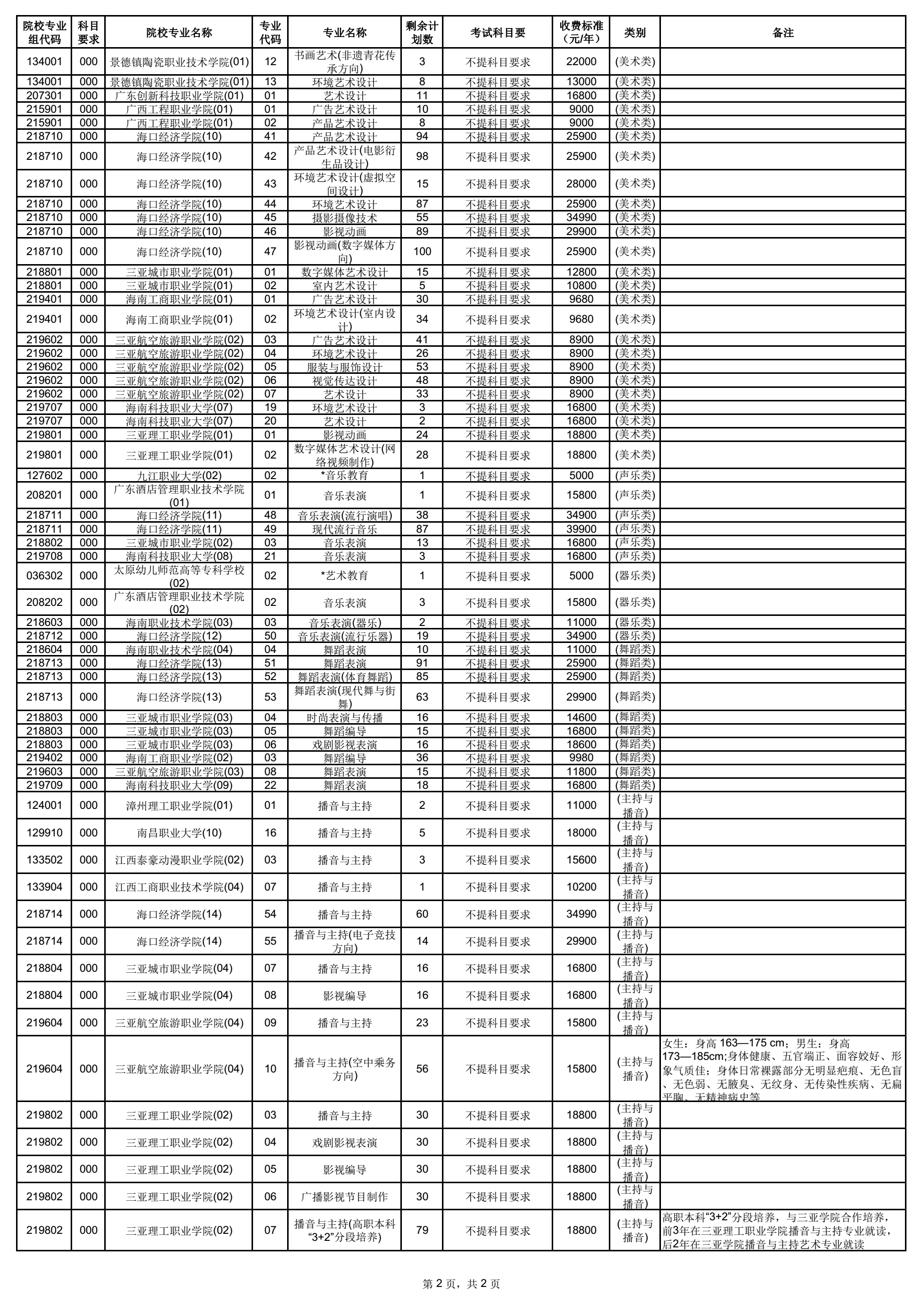 海南：2021年普通高校招生高職(?？?提前批征集志愿的公告