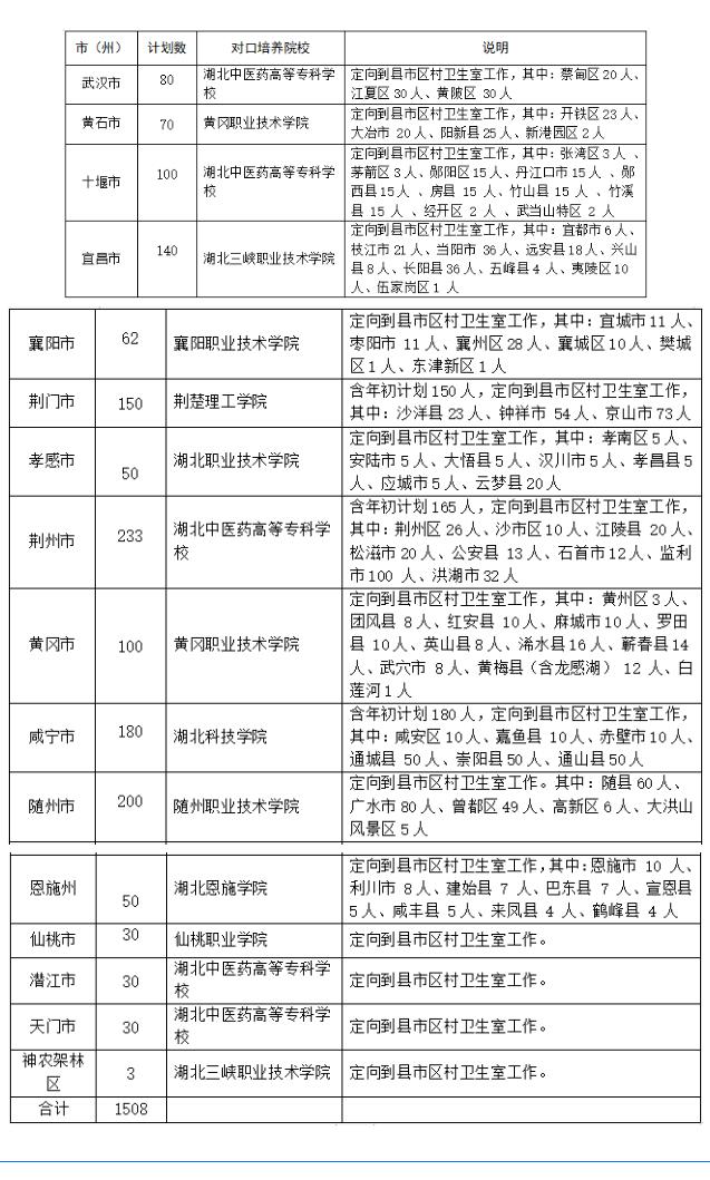 湖北：《萬(wàn)名大學(xué)生鄉(xiāng)村醫(yī)生配備項(xiàng)目2021年定向培養(yǎng)實(shí)施方案》解讀