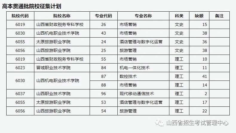 山西：2021年普通高校招生征集志愿公告[2021]第19號