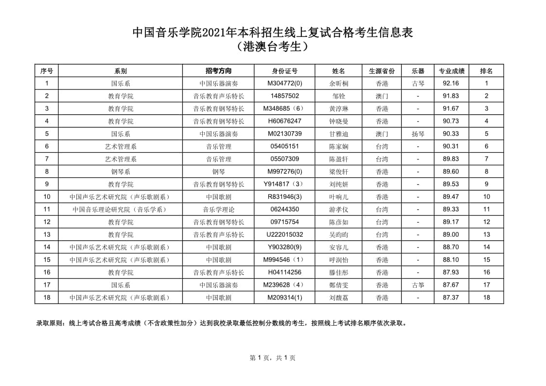 2021年中國(guó)音樂(lè)學(xué)院本科招生線上復(fù)試合格考生信息表(港澳臺(tái)考生)