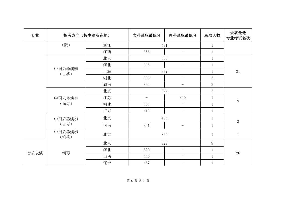 2021年中國(guó)音樂學(xué)院(音樂表演專業(yè))錄取最低分/最低位次/錄取人數(shù)