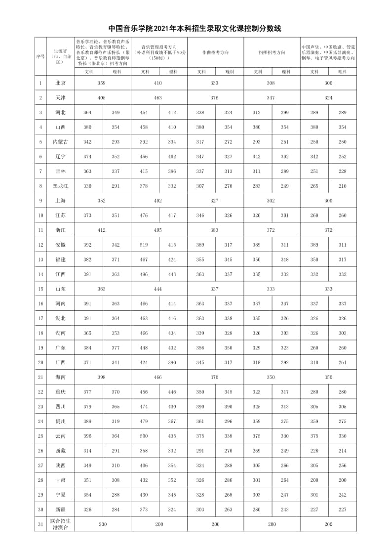 2021年中國(guó)音樂學(xué)院本科招生錄取文化課控制分?jǐn)?shù)線