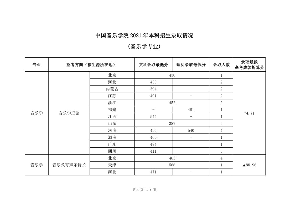 2021年中國音樂學(xué)院(音樂學(xué)專業(yè))錄取最低分/最低位次/錄取人數(shù)