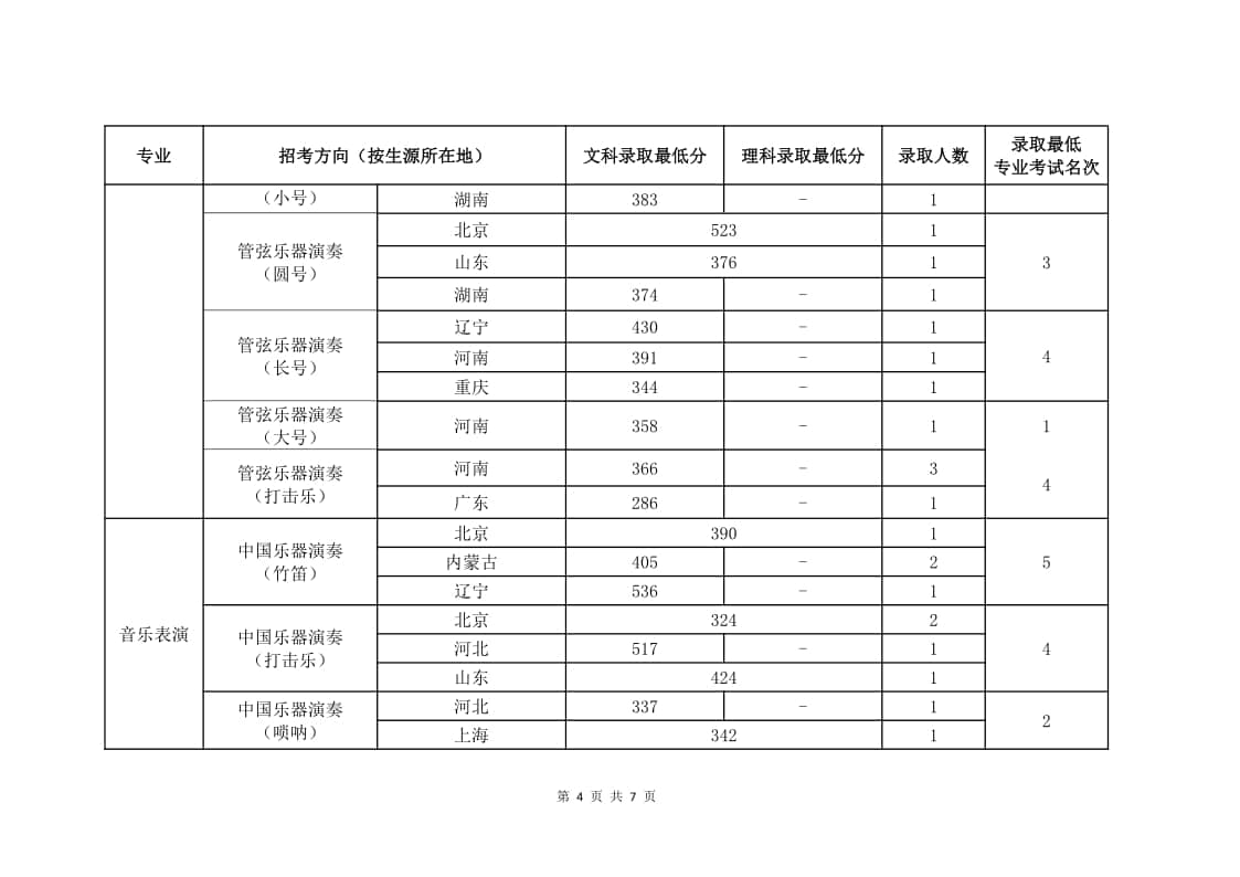 2021年中國(guó)音樂學(xué)院(音樂表演專業(yè))錄取最低分/最低位次/錄取人數(shù)