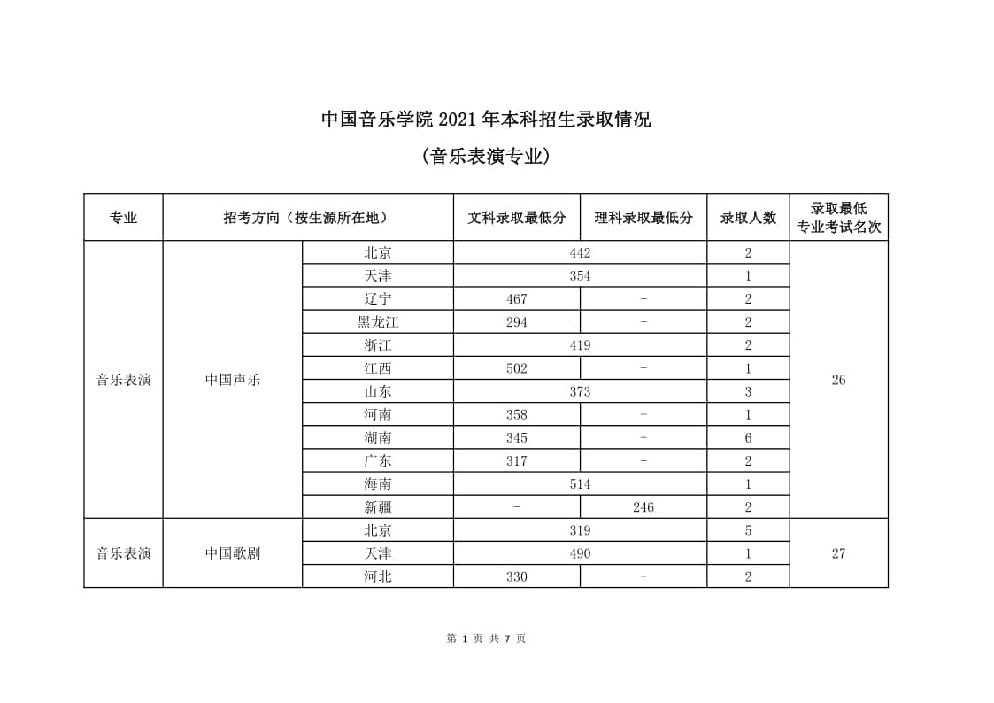2021年中國(guó)音樂學(xué)院(音樂表演專業(yè))錄取最低分/最低位次/錄取人數(shù)