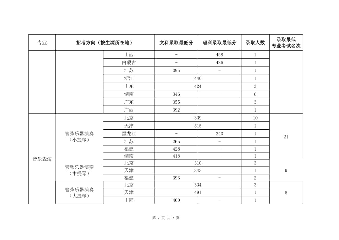 2021年中國(guó)音樂學(xué)院(音樂表演專業(yè))錄取最低分/最低位次/錄取人數(shù)