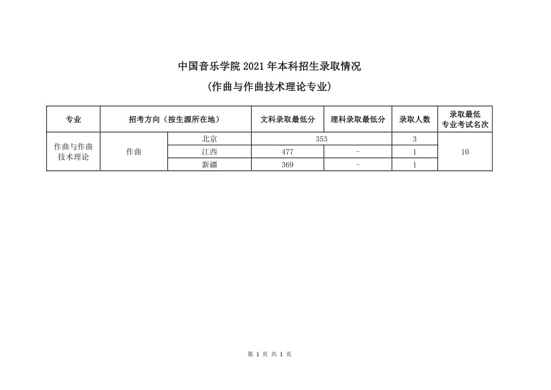 2021年中國(guó)音樂學(xué)院(作曲與作曲技術(shù)理論專業(yè))錄取最低分/最低位次/錄取人數(shù)