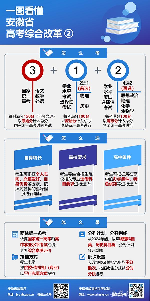 安徽：一圖看懂高考綜合改革