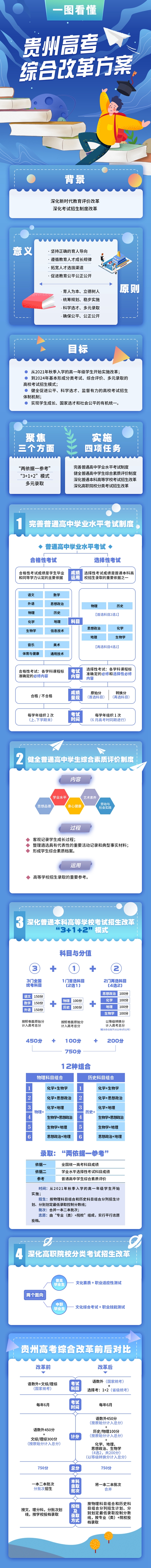 一圖看懂貴州高考綜合改革方案