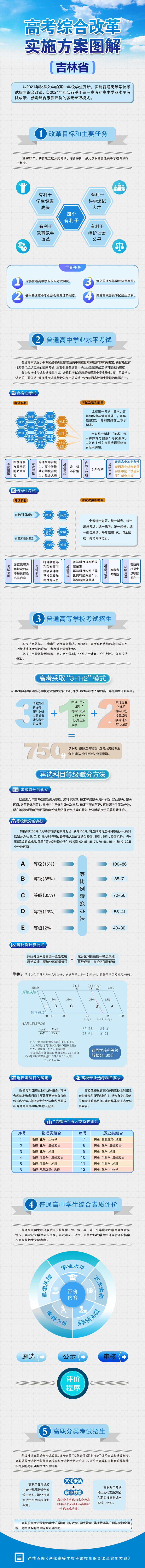吉林:高考綜合改革實(shí)施方案圖解