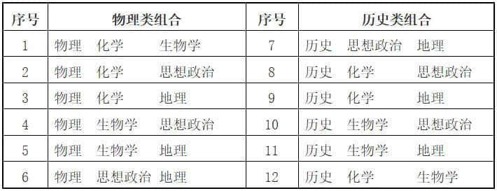 選擇性考試科目選擇組合有哪些？