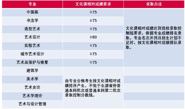 2021年各專業(yè)錄取辦法