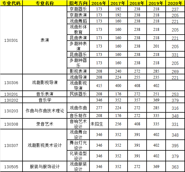 中國戲曲學院(2016~2020)本科招生各藝術類專業(yè)歷年文化控制分數(shù)線
