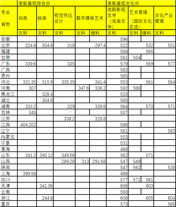2021年中國戲曲學(xué)院本科招生分省計(jì)劃專業(yè)錄取最低分