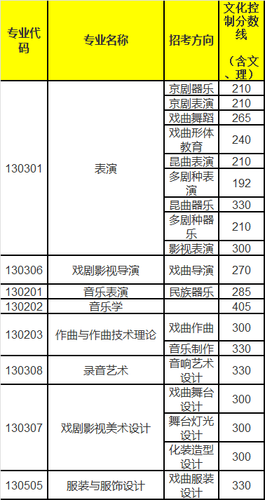 中國(guó)戲曲學(xué)院2021年本科招生?？紝I(yè)文化控制分?jǐn)?shù)線