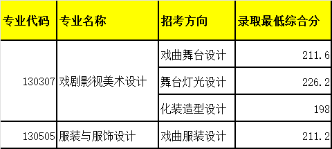 中國(guó)戲曲學(xué)院2021年本科招生錄取最低綜合分
