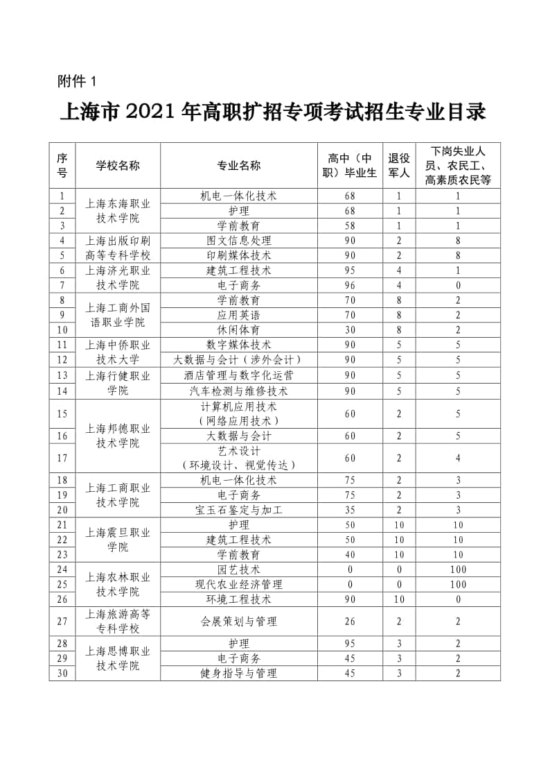 上海市2021年高職擴(kuò)招專(zhuān)項(xiàng)考試招生專(zhuān)業(yè)目錄
