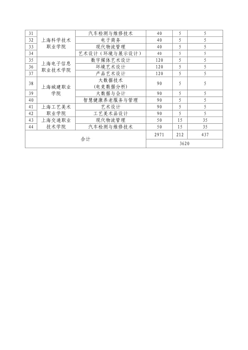 上海市2021年高職擴(kuò)招專(zhuān)項(xiàng)考試招生專(zhuān)業(yè)目錄