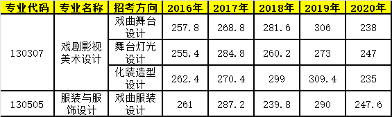 中國戲曲學院(2016~2020)本科招生歷年錄取最低綜合分