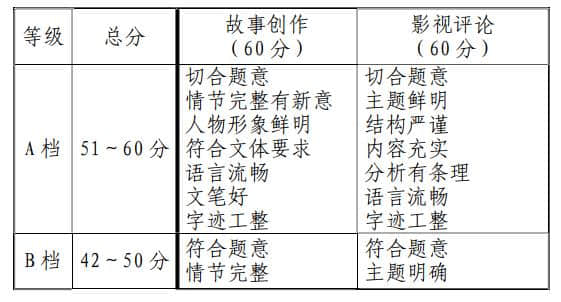 天津市藝考統(tǒng)考戲劇與影視學(xué)類專業(yè)考試大綱