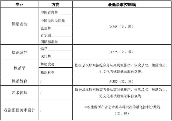 2021年北京舞蹈學(xué)院各專業(yè)錄取最低控制分?jǐn)?shù)線