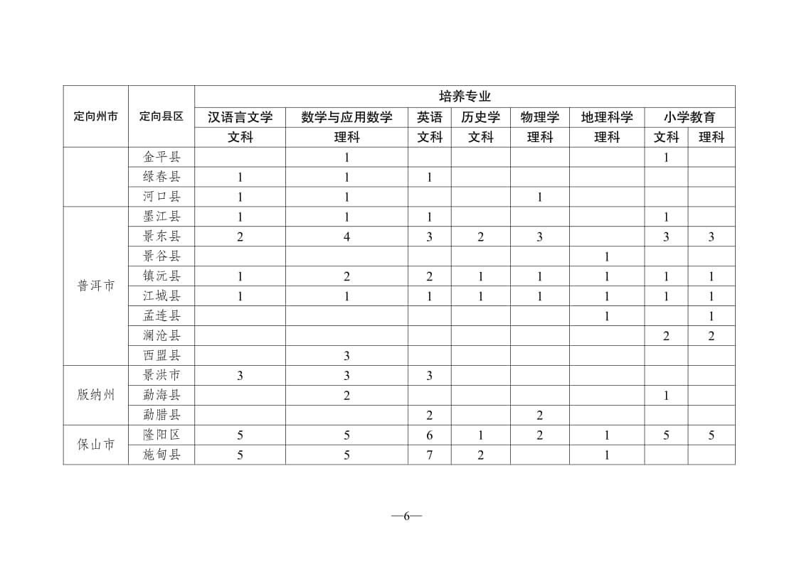 云南省2021年優(yōu)師專項(xiàng)培養(yǎng)項(xiàng)目計(jì)劃（分校培養(yǎng)計(jì)劃）