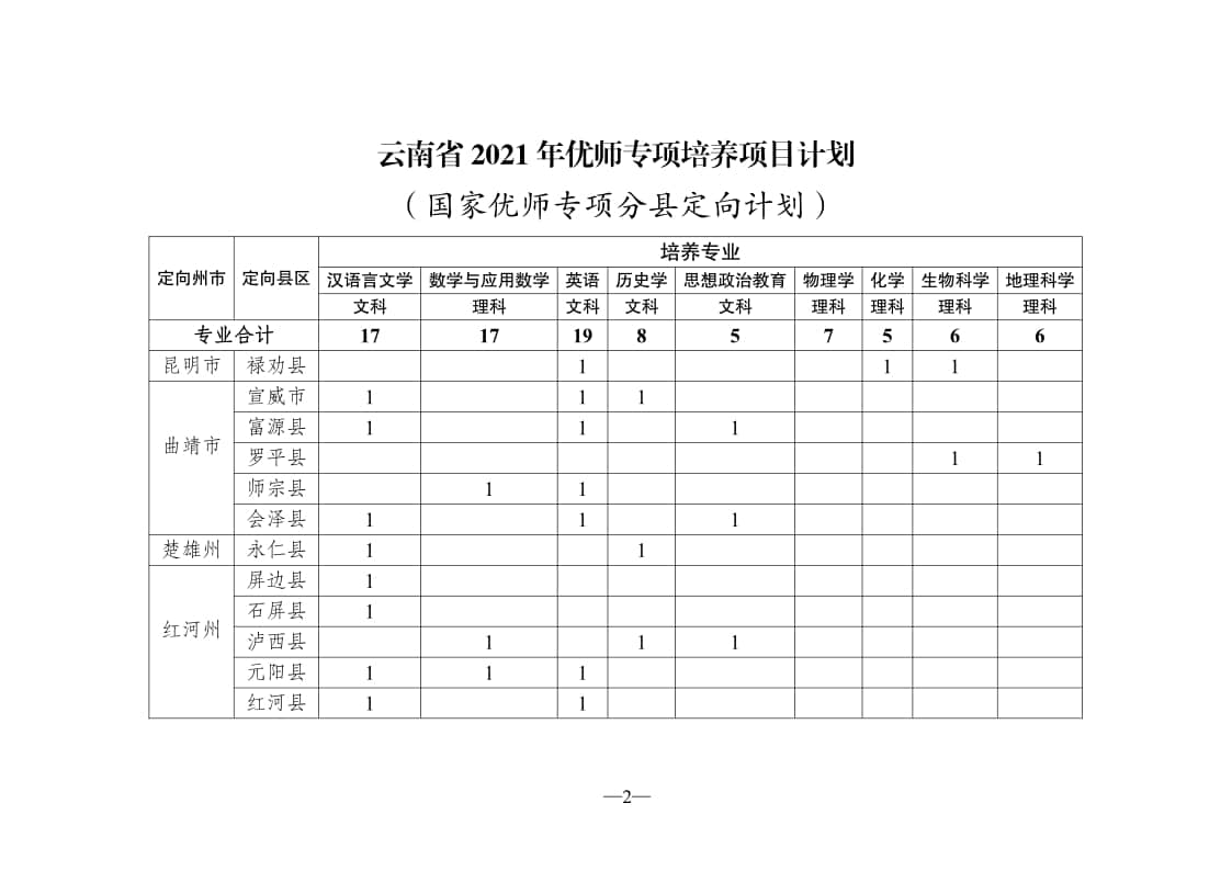 云南省2021年優(yōu)師專項(xiàng)培養(yǎng)項(xiàng)目計(jì)劃（分校培養(yǎng)計(jì)劃）