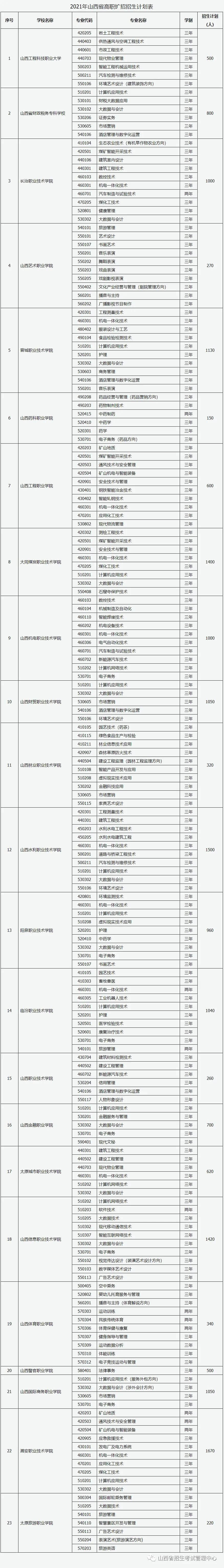 山西:關(guān)于做好2021年高職院校擴(kuò)招專項(xiàng)工作有關(guān)事項(xiàng)的通知