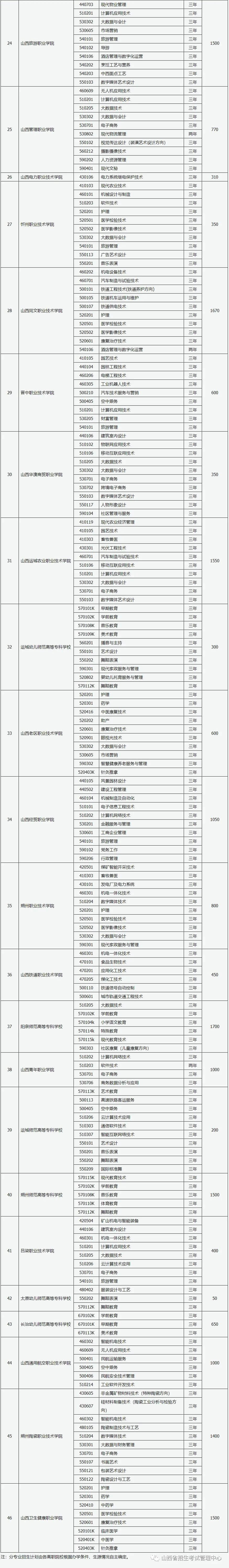 山西:關(guān)于做好2021年高職院校擴(kuò)招專項(xiàng)工作有關(guān)事項(xiàng)的通知