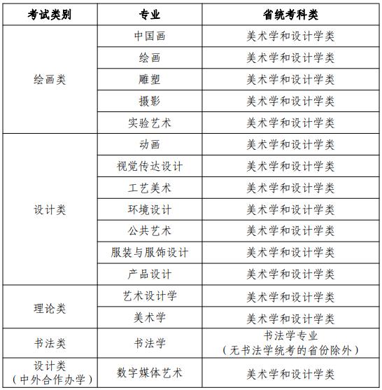 天津美術(shù)學(xué)院各專業(yè)對應(yīng)考試類別及省統(tǒng)考科類