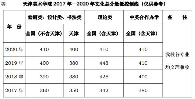 2021年天津美術(shù)學(xué)院本科考生問答