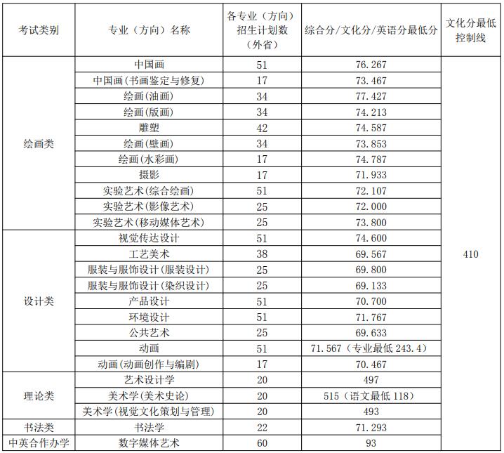 天津美術(shù)學(xué)院 2021 年本科招生錄取各專業(yè)（方向）計劃及最低分?jǐn)?shù)線（外省）