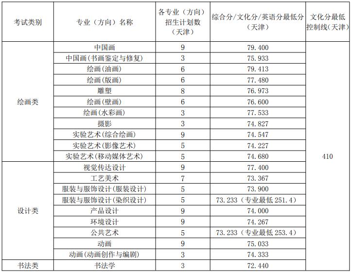 天津美術(shù)學(xué)院 2021 年本科招生錄取各專業(yè)（方向）計劃及最低分?jǐn)?shù)線（天津）