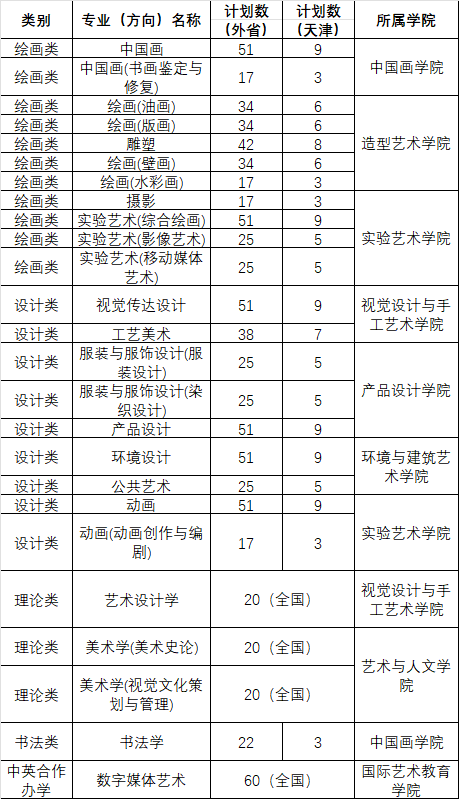 2021年天津美術學院本科各專業(yè)(方向)招生計劃/招收多少人
