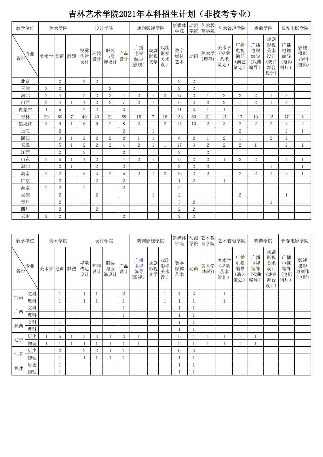 2021年吉林藝術(shù)學(xué)院本科招生計(jì)劃(非??紝?zhuān)業(yè))