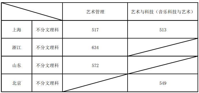 2021年上海音樂學(xué)院普通類本科專業(yè)各招生省(市)錄取分?jǐn)?shù)線
