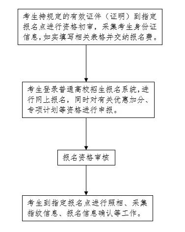 報(bào)名流程圖