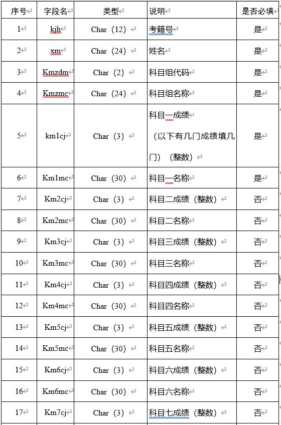 2022年中職學生轉(zhuǎn)段升學考核信息庫結(jié)構(gòu)標準