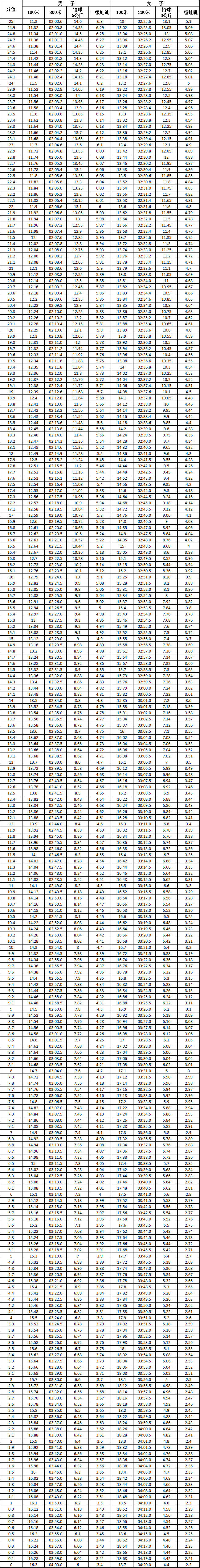 黑龍江省普通高校招生體育術(shù)科考試評(píng)分標(biāo)準(zhǔn)